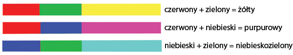 widzialny kolor długość fala przysłona odpowiadać naświetlić fomei lampa trzy świetlny folia inny przy zdjęciowy pozycja biały miejsce niebieski źródło filtr efekt który padać zakres konturowy być otrzymać wrażenie czerwony stosować zielony barwa barwy światło światły barwny promień 